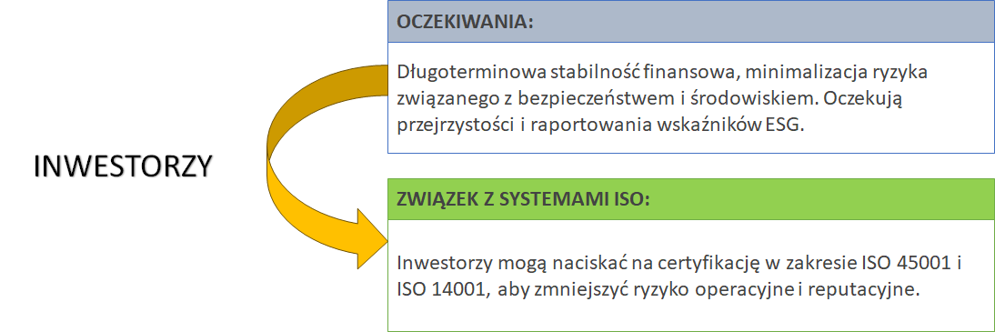 inwestorzy